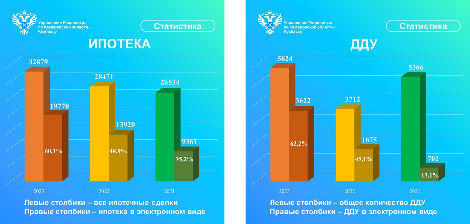В Кузбассе установлен новый рекорд по ипотеке и договорам долевого участия в строительстве