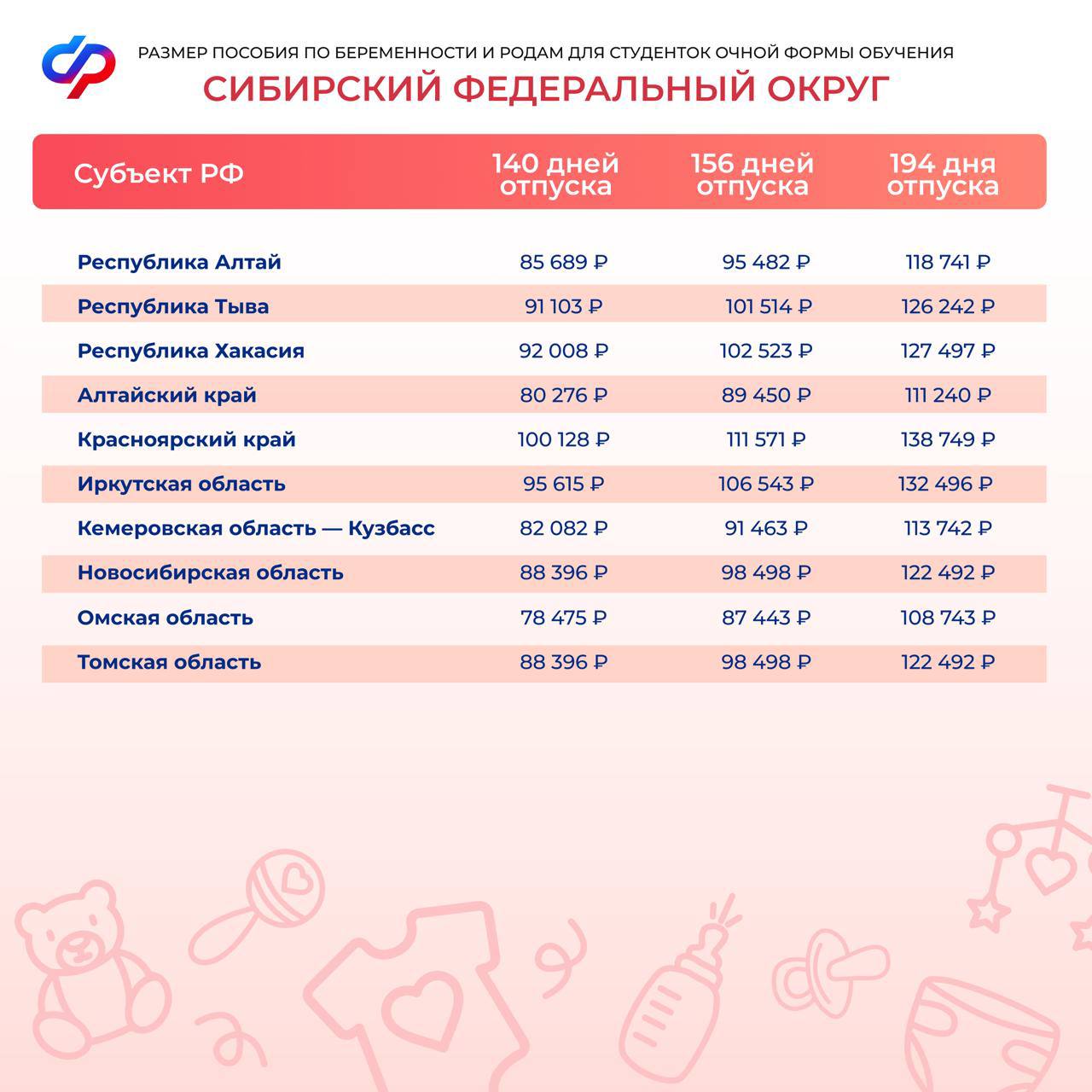 Соцфонд открыл прием заявлений на оформление пособия по беременности и родам для студенток