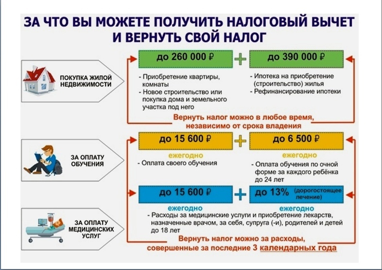 За что вы можете получить налоговый вычет