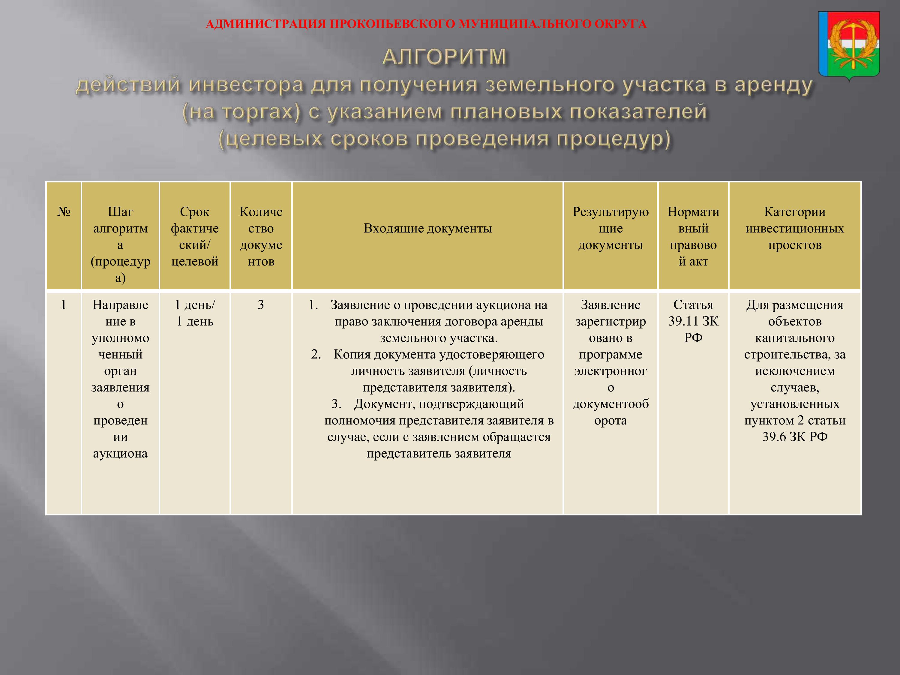 Алгоритм действий инвестора получение ЗУ (торги